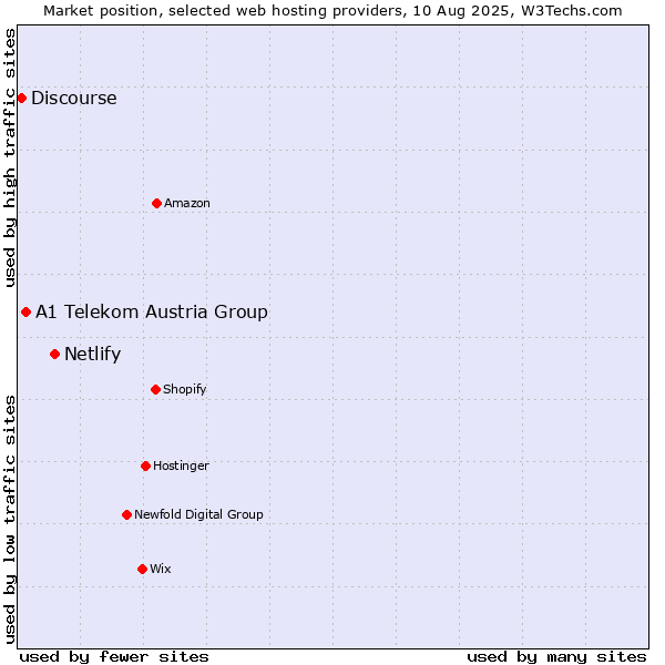 Market position of Netlify vs. A1 Telekom Austria Group vs. Discourse