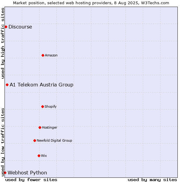 Market position of A1 Telekom Austria Group vs. Discourse vs. Webhost Python