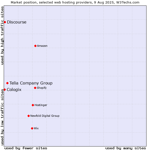 Market position of Telia Company Group vs. Discourse vs. Cologix