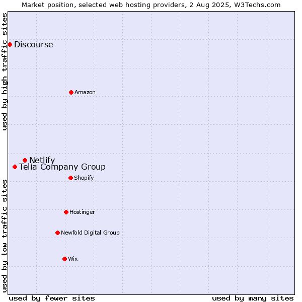 Market position of Netlify vs. Telia Company Group vs. Discourse
