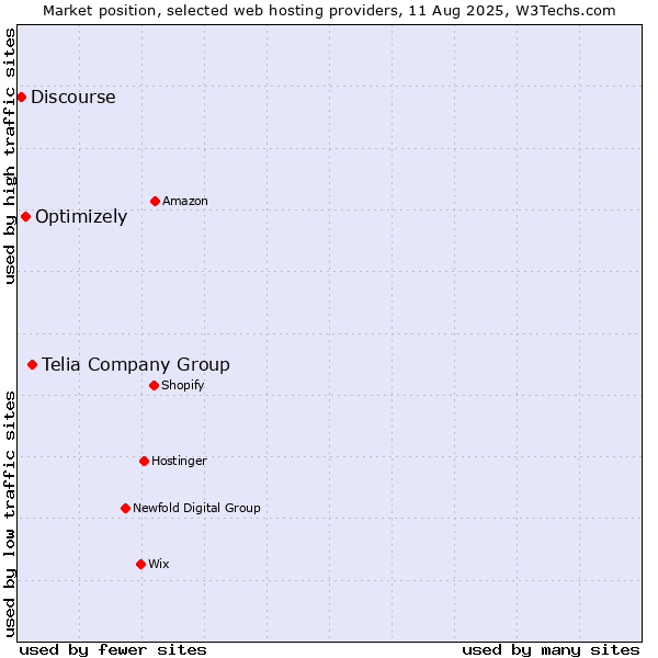 Market position of Telia Company Group vs. Optimizely vs. Discourse