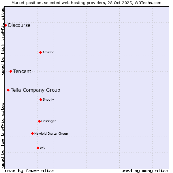 Market position of Tencent vs. Telia Company Group vs. Discourse