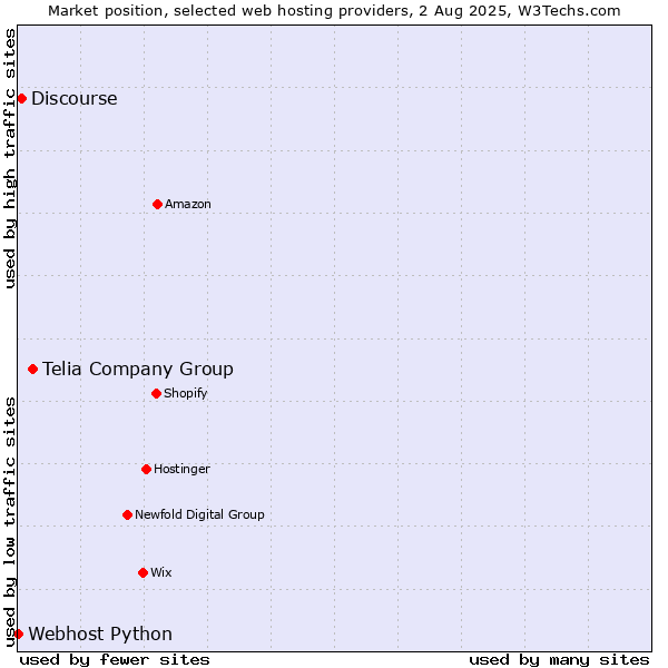 Market position of Telia Company Group vs. Discourse vs. Webhost Python