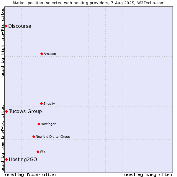 Market position of Tucows Group vs. Hosting2GO vs. Discourse