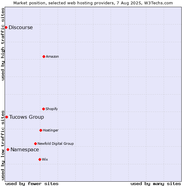 Market position of Namespace vs. Tucows Group vs. Discourse