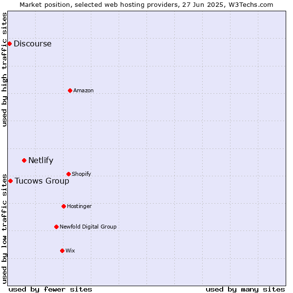 Market position of Netlify vs. Tucows Group vs. Discourse