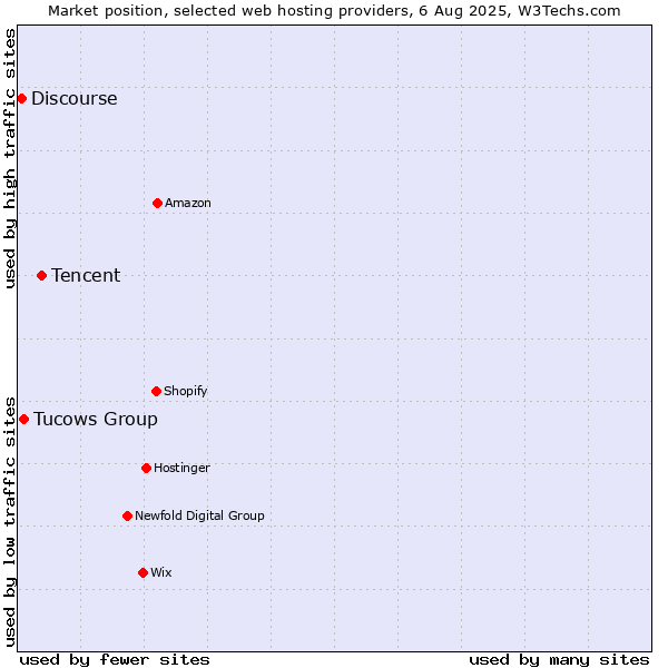 Market position of Tencent vs. Tucows Group vs. Discourse