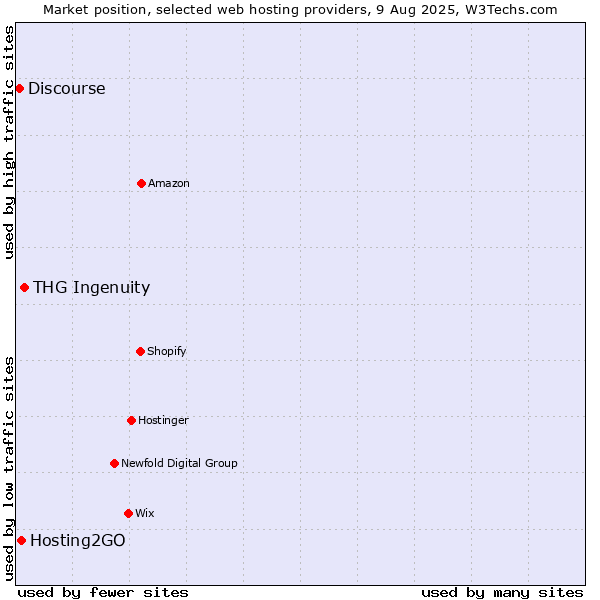 Market position of THG Ingenuity vs. Hosting2GO vs. Discourse