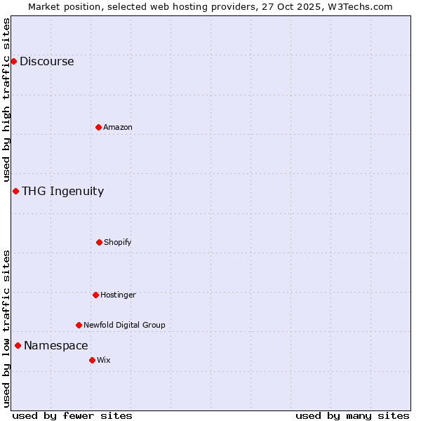 Market position of Namespace vs. THG Ingenuity vs. Discourse