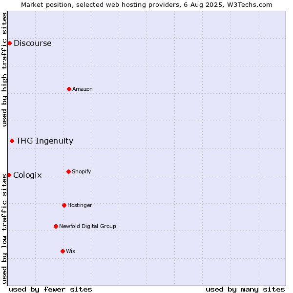 Market position of THG Ingenuity vs. Discourse vs. Cologix
