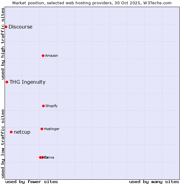 Market position of netcup vs. THG Ingenuity vs. Discourse