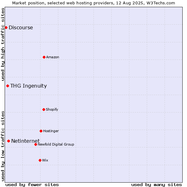 Market position of Netinternet vs. THG Ingenuity vs. Discourse