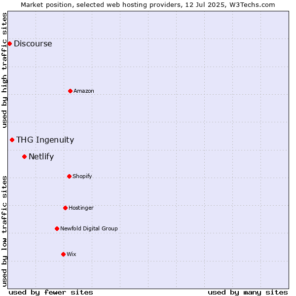 Market position of Netlify vs. THG Ingenuity vs. Discourse
