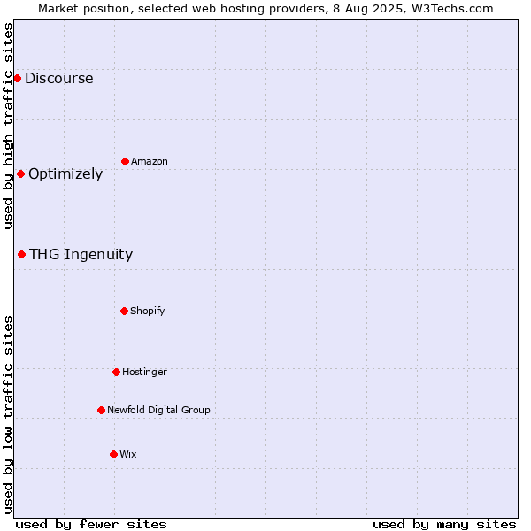 Market position of THG Ingenuity vs. Optimizely vs. Discourse
