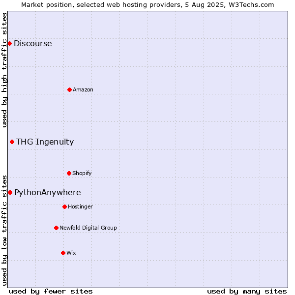 Market position of THG Ingenuity vs. PythonAnywhere vs. Discourse