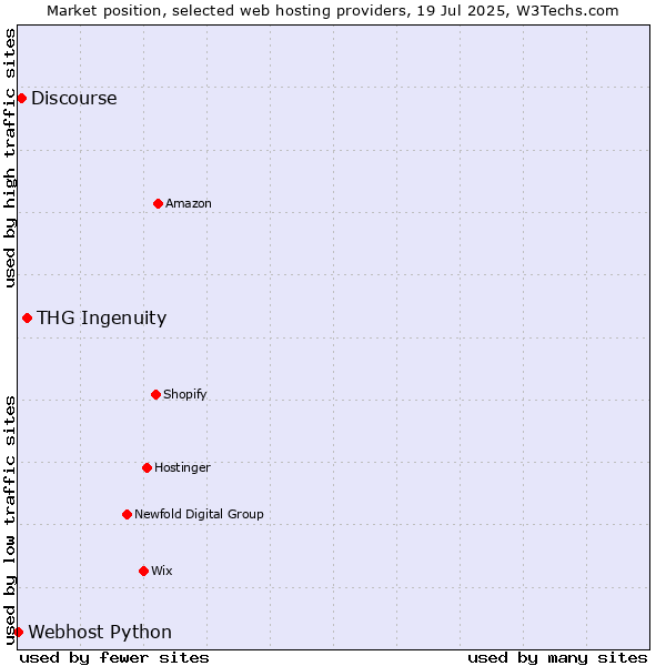 Market position of THG Ingenuity vs. Discourse vs. Webhost Python