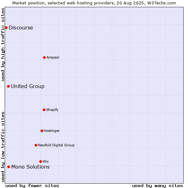 Market position of Mono Solutions vs. United Group vs. Discourse