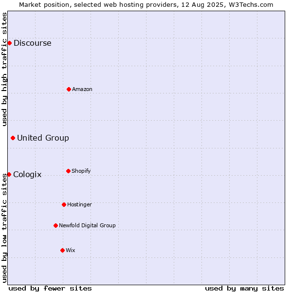 Market position of United Group vs. Discourse vs. Cologix