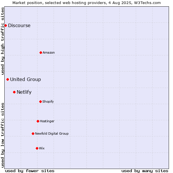 Market position of Netlify vs. United Group vs. Discourse