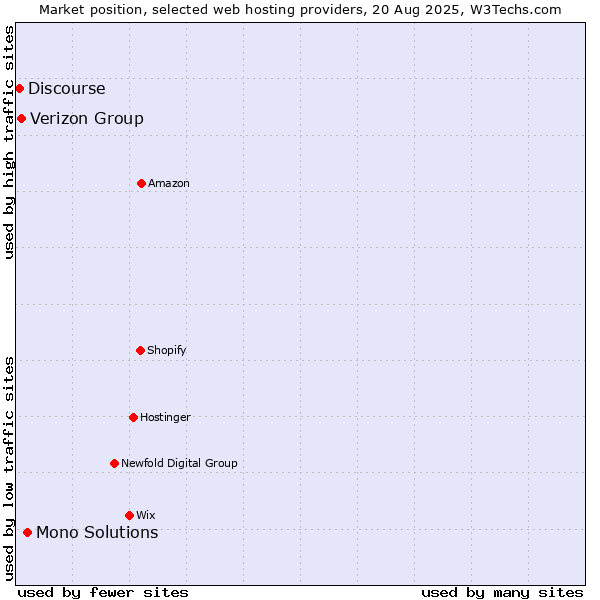 Market position of Mono Solutions vs. Verizon Group vs. Discourse