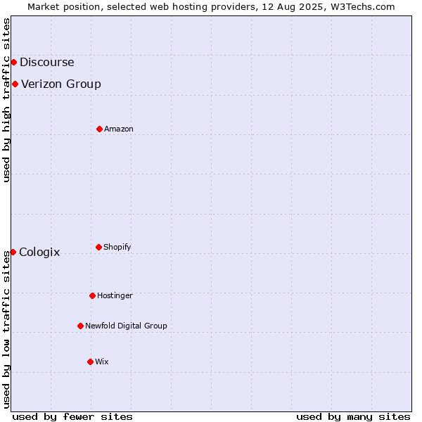 Market position of Verizon Group vs. Discourse vs. Cologix