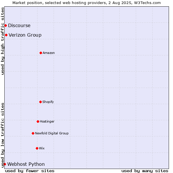 Market position of Verizon Group vs. Discourse vs. Webhost Python