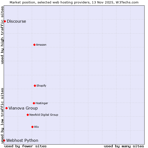 Market position of Vianova Group vs. Discourse vs. Webhost Python