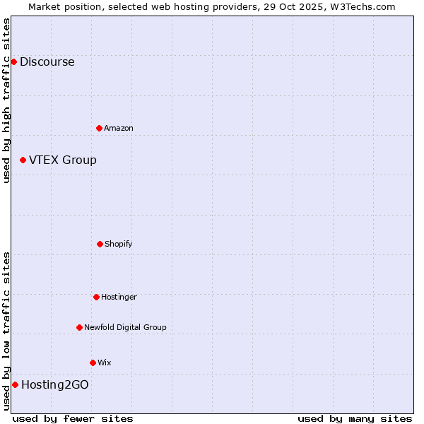 Market position of VTEX Group vs. Hosting2GO vs. Discourse