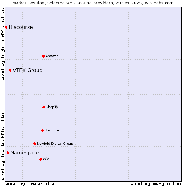 Market position of VTEX Group vs. Namespace vs. Discourse