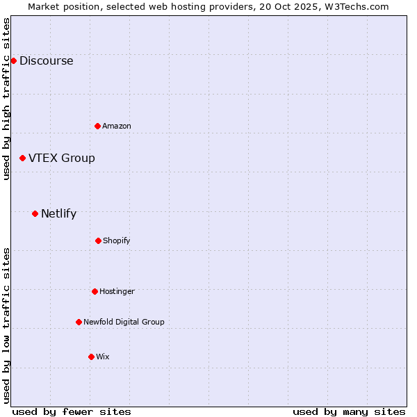 Market position of Netlify vs. VTEX Group vs. Discourse