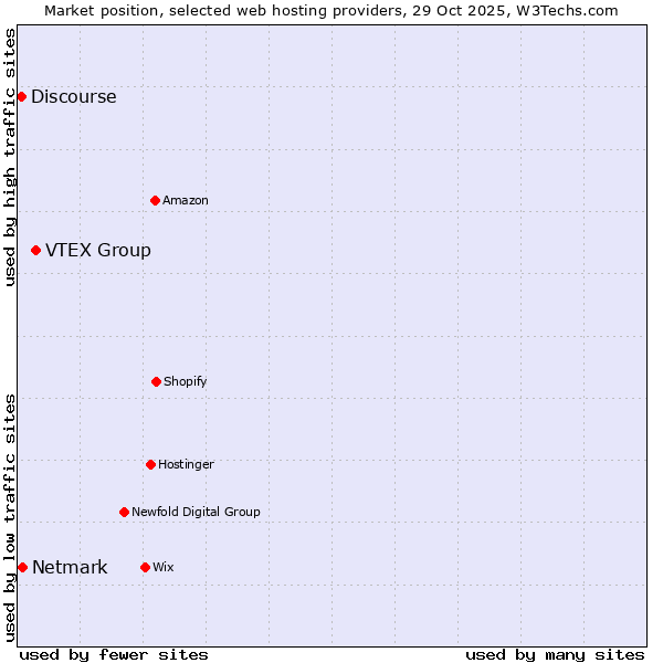 Market position of VTEX Group vs. Netmark vs. Discourse