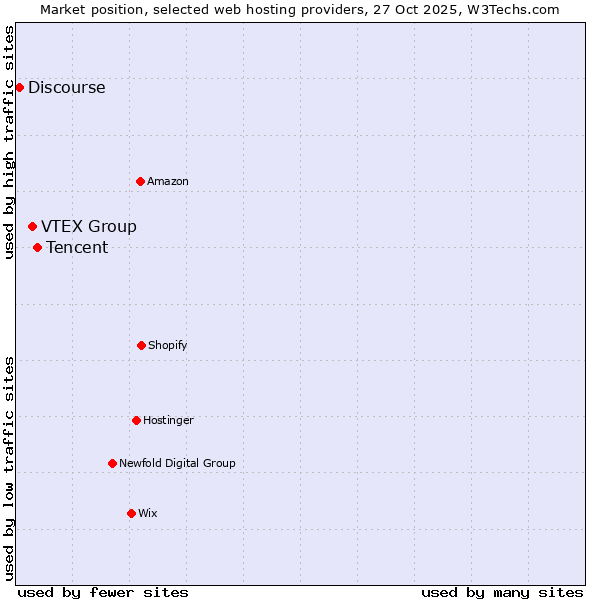 Market position of Tencent vs. VTEX Group vs. Discourse