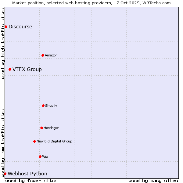 Market position of VTEX Group vs. Discourse vs. Webhost Python