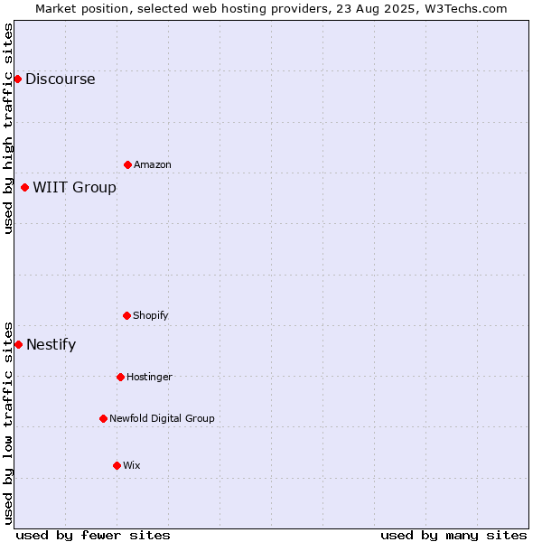 Market position of WIIT Group vs. Nestify vs. Discourse