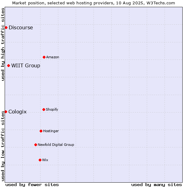 Market position of WIIT Group vs. Discourse vs. Cologix