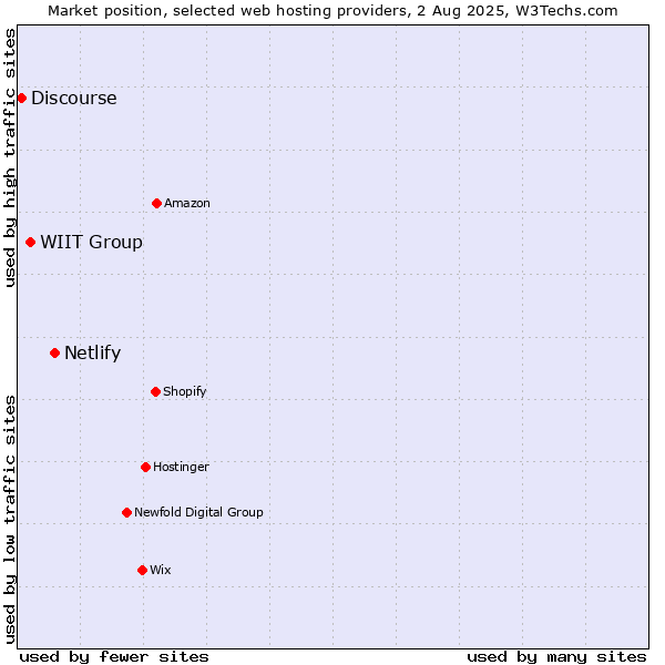 Market position of Netlify vs. WIIT Group vs. Discourse