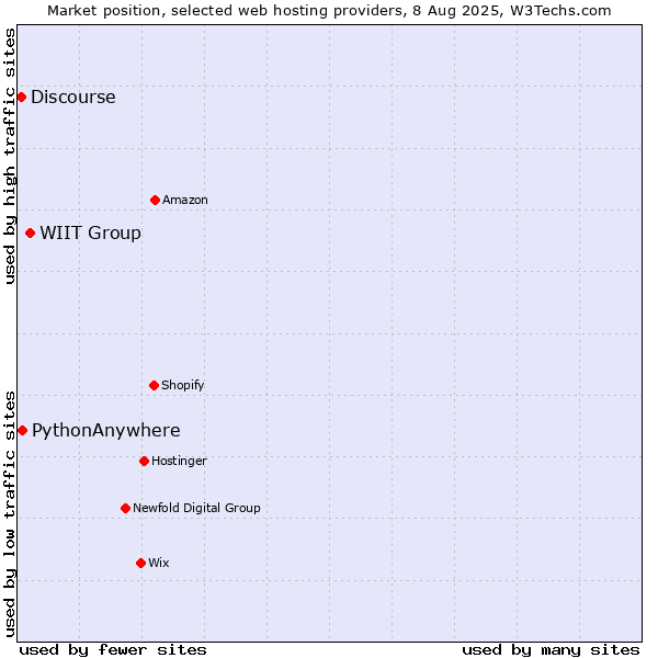 Market position of WIIT Group vs. PythonAnywhere vs. Discourse