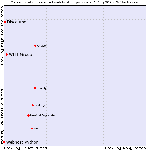 Market position of WIIT Group vs. Discourse vs. Webhost Python