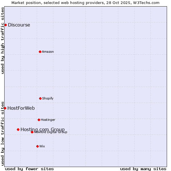 Market position of Hosting.com Group vs. Discourse vs. HostForWeb