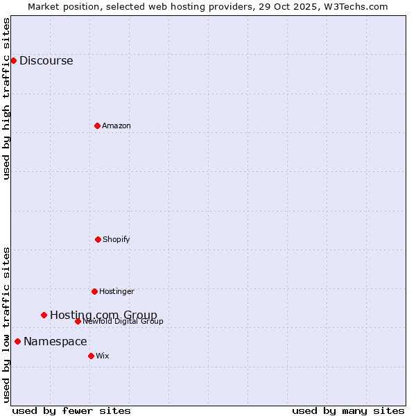 Market position of Hosting.com Group vs. Namespace vs. Discourse