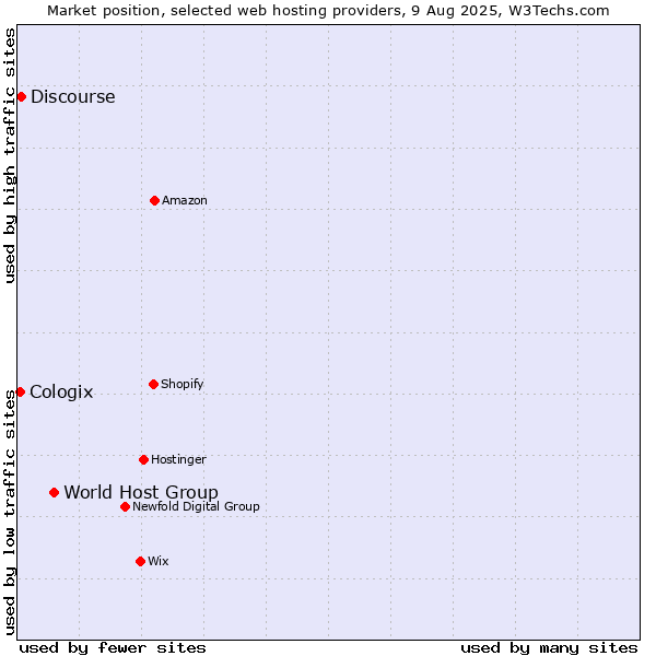 Market position of World Host Group vs. Discourse vs. Cologix