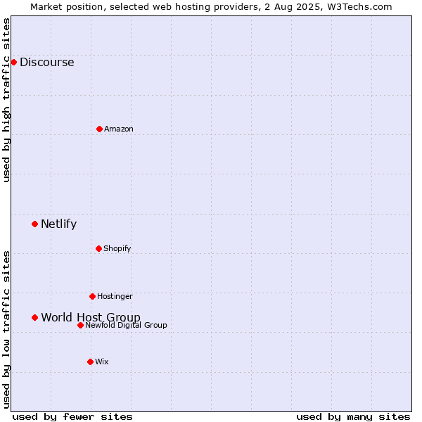 Market position of World Host Group vs. Netlify vs. Discourse