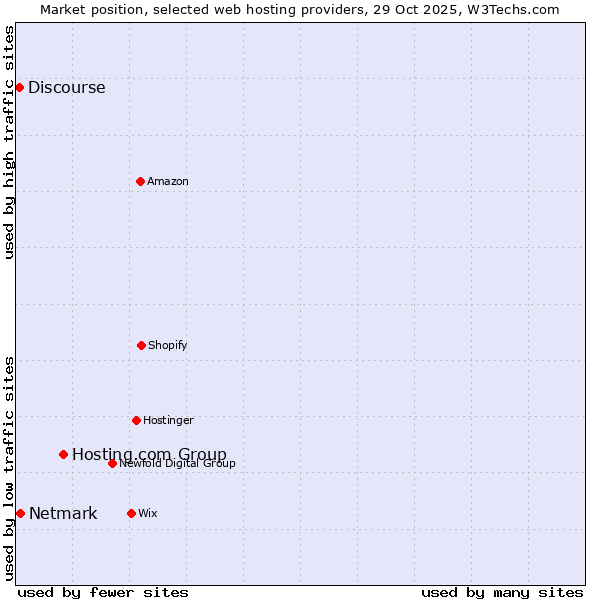 Market position of Hosting.com Group vs. Netmark vs. Discourse