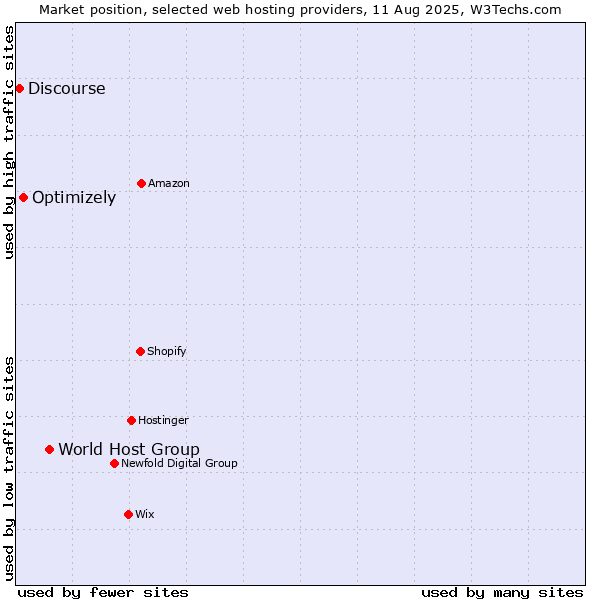 Market position of World Host Group vs. Optimizely vs. Discourse