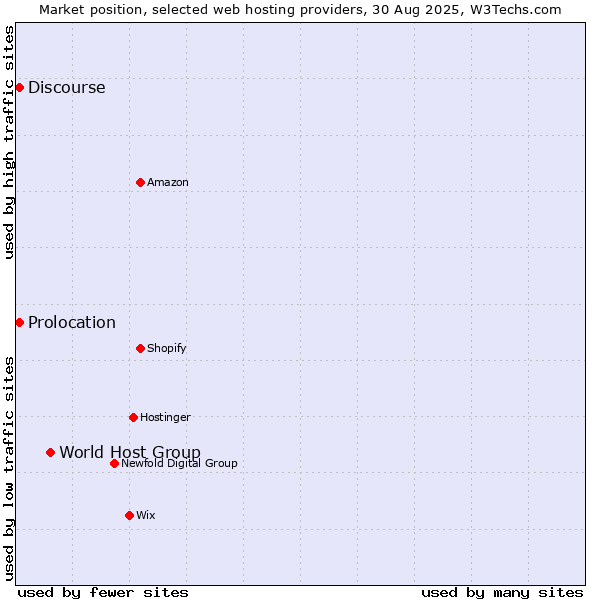 Market position of World Host Group vs. Discourse vs. Prolocation