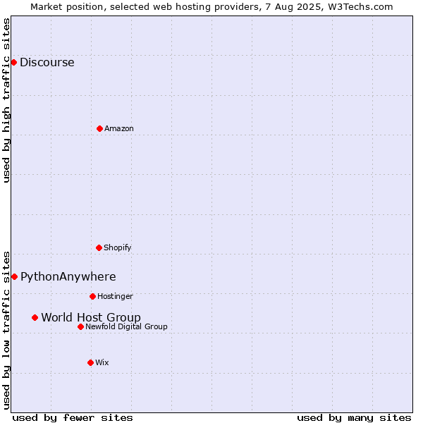 Market position of World Host Group vs. PythonAnywhere vs. Discourse
