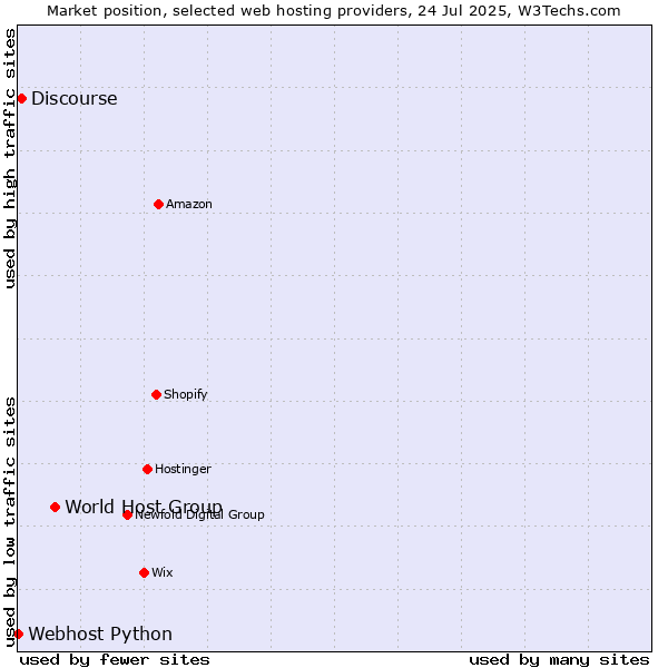 Market position of World Host Group vs. Discourse vs. Webhost Python