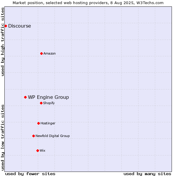 Market position of WP Engine Group vs. Discourse