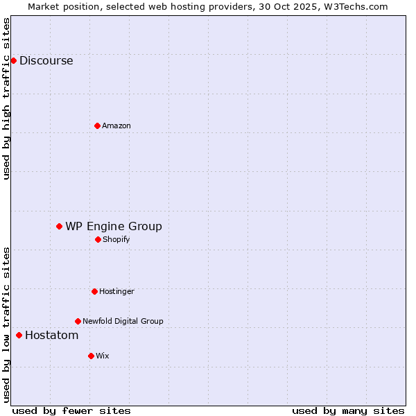 Market position of WP Engine Group vs. Hostatom vs. Discourse