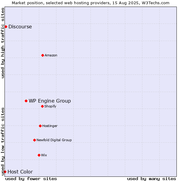 Market position of WP Engine Group vs. Discourse vs. Host Color